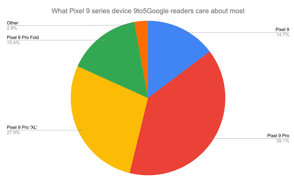 당신에게 가장 중요한 Pixel 9 휴대전화는 무엇인가요?